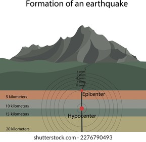 Formation of an earthquake. Structure of an earthquake. The epicenter of the earthquake