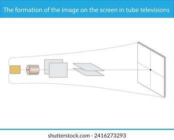 The formation of the image on the screen in tube televisions