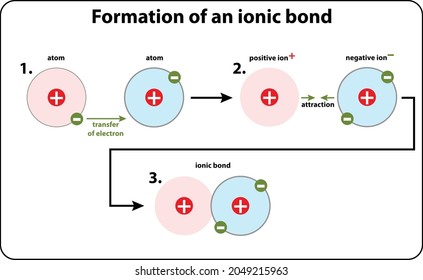 Formation Of An Ionic Bond