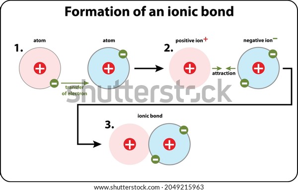 Formation Ionic Bond Stock Vector (Royalty Free) 2049215963 | Shutterstock