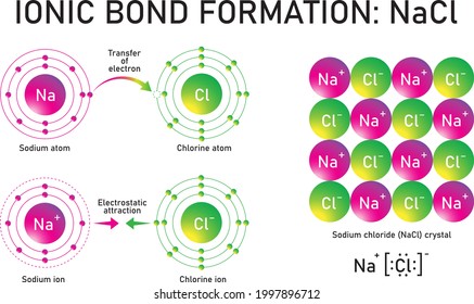 Formation Of Ionic Bond In Sodium Chloride NaCl, Lewis Dot Structure