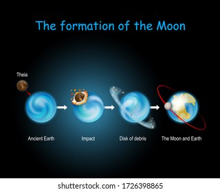 Formation of the Moon. Giant-impact hypothesis. Big Splash. Impact. Luna formed from collision between the proto-Earth and planet of Theia. Vector diagram for education and science use