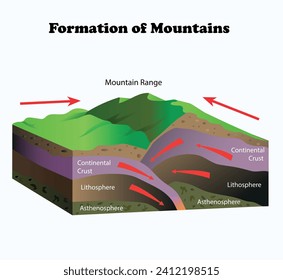 Formation of Mountains diagram. Science education 3d illustration