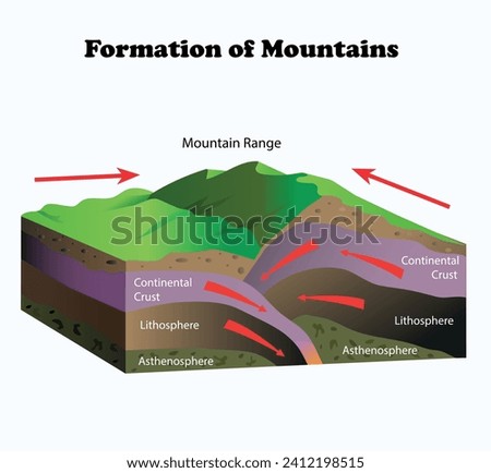 Formation of Mountains diagram. Science education 3d illustration