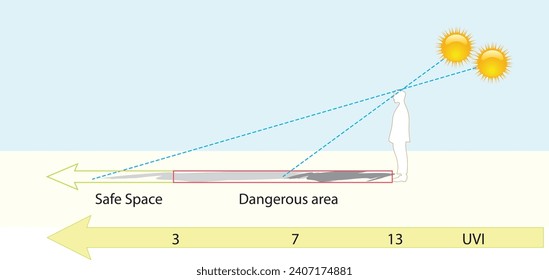 Formation der Jahreszeiten, Sonne, Äquator, Welt, Schatten, Geografie, Geografie, visuelles Experiment, Achse, Polen, Südpol, Nordpol