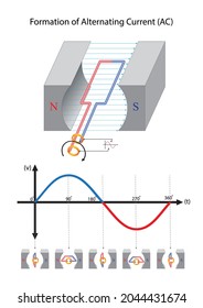 Formation stages of alternating current.