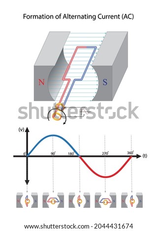Formation stages of alternating current.