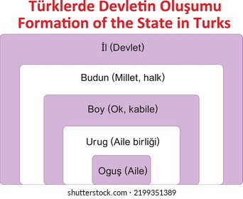 Formation Of The State In Turks