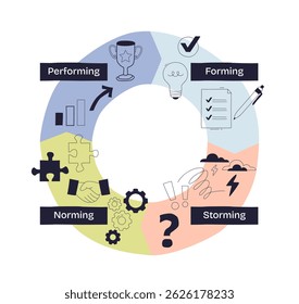 Forming, storming, norming, and performing stages are shown with icons like checklist, lightning, handshake, and trophy. Doodle style diagram
