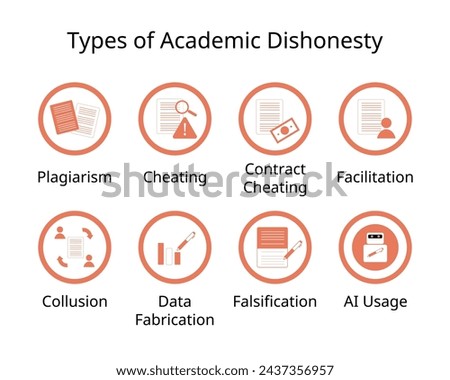 Forms of academic dishonesty for Plagiarism, cheating, contract cheating, facilitation, collusion, fabrication, falsification, ai usage