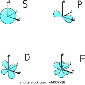 Forms of atomic orbitals