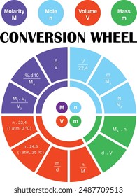 formula conversion chart for molarity, mole, mass and volume conversion