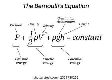 Bernoulli’s Formula on the white background. Bernoulli’s equation formula. Vector illustration.  svg