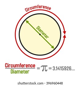 Formula Pi With Symbol And Graphic Presentation. Vector