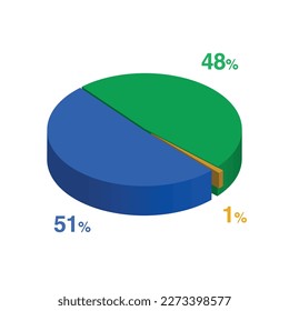 forty eight fifty one 48 51 1 one percent 3d Isometric 3 part pie chart diagram for business presentation. Vector infographics illustration eps.