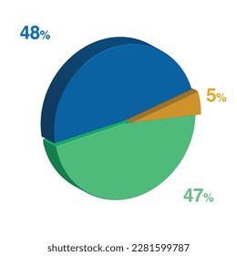 forty eight forty seven 48 47 5 five percent 3d Isometric 3 part pie chart diagram for business presentation. Vector infographics illustration eps.