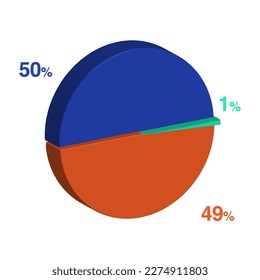 forty nine 49 fifty 50 1 one percent 3d Isometric 3 part pie chart diagram for business presentation. Vector infographics illustration eps.