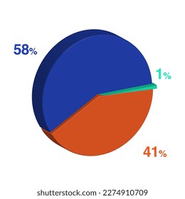 forty one fifty eight 58 41 1 one percent 3d Isometric 3 part pie chart diagram for business presentation. Vector infographics illustration eps.