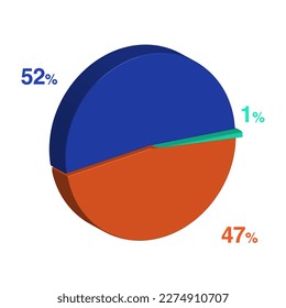 forty seven fifty two 47 52 1 one percent 3d Isometric 3 part pie chart diagram for business presentation. Vector infographics illustration eps.