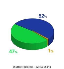 forty seven fifty two 47 52 1 one percent 3d Isometric 3 part pie chart diagram for business presentation. Vector infographics illustration eps.