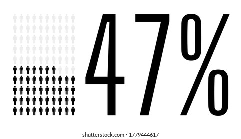 Forty seven percent people graphic, 47 percentage population demography diagram. Vector people icon chart design for web ui design. Flat vector illustration black and grey on white background.