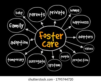 Foster Care - a system in which children who are unable to live with their biological parents due to various reasons are placed into the temporary care, mind map text concept background