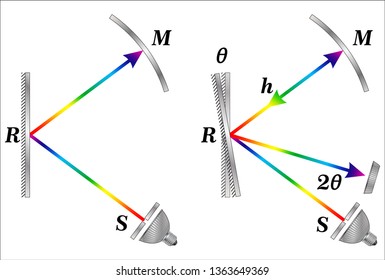 Foucault's determination of the speed of light
