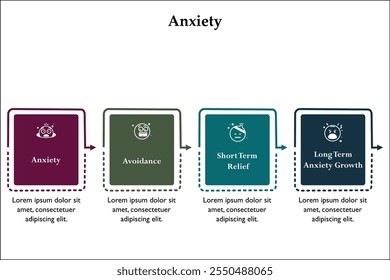 Cuatro tipos de ansiedad: ansiedad, evitación, alivio a corto plazo, crecimiento de la ansiedad a largo plazo. Plantilla de infografía con iconos y marcador de posición de descripción