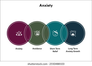 Cuatro tipos de ansiedad: ansiedad, evitación, alivio a corto plazo, crecimiento de la ansiedad a largo plazo. Plantilla de infografía con iconos y marcador de posición de descripción