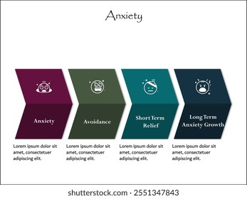 Cuatro tipos de ansiedad: ansiedad, evitación, alivio a corto plazo, crecimiento de la ansiedad a largo plazo. Plantilla de infografía con iconos y marcador de posición de descripción