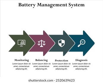 Cuatro aspectos del sistema de gestión de la batería: monitoreo, equilibrio, protección, diagnóstico. Plantilla de infografía con iconos y marcador de posición de descripción
