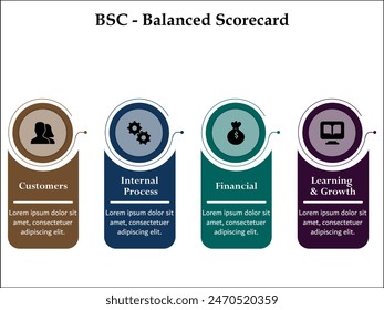 Four Aspects of BSC - Balanced Scorecard - Customers, internal process, Financial, Learning and growth. Infographic template with icons and description placeholder