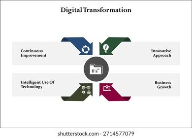 Quatro aspectos da transformação digital. Modelo de infográfico com ícones e espaço reservado para descrição