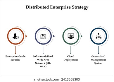 Four aspects of Distributed enterprise strategy. Infographic template with icons