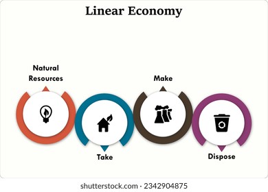 Vier Aspekte der linearen Wirtschaft - natürliche Ressourcen, nehmen, machen, entsorgen. Infografische Vorlage mit Symbolen