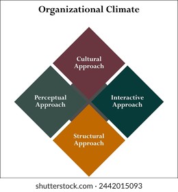 Four aspects of organization climate. Infographic template with icons