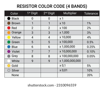 Four band Resistor color code. Electronic component. Suitable for Educational Products. Physics education science.