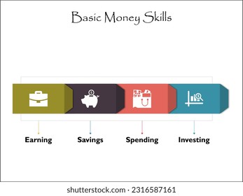 Cuatro Habilidades Básicas De Dinero: Ganar, Ahorrar, Gastar, Invertir. Plantilla de infografía con iconos y marcador de posición de descripción