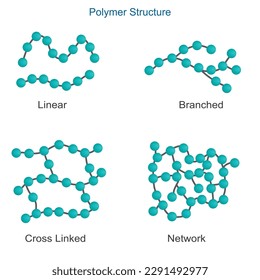  Die vier grundlegenden Polymerstrukturen sind linear, verzweigt, vernetzt und vernetzt.Wissenschaftliche Gestaltung der Polymerstrukturklassifikation.  Polymer und seine Typen.Chemie-Illustration