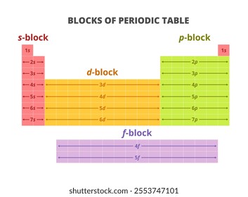 Four blocks of the periodic table: s-block, p-block, d-block, f-block. Arrangement of all elements with similar characteristics divided into blocks. Chemistry design isolated on a white background.