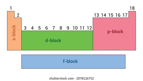 cuatro bloques del cuadro periódico s, p, d y f