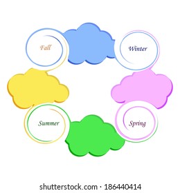 Four clouds connecting as idea of season changing