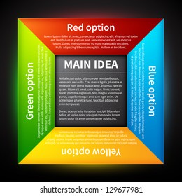 Four colorful options, arranged in a square around the main idea.