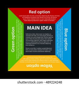 Four colorful options, arranged in a square around the main idea.