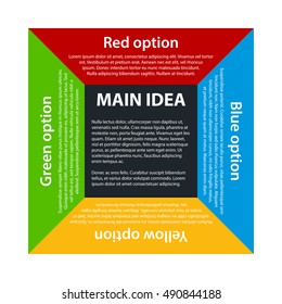 Four colorful options, arranged in a square around the main idea.