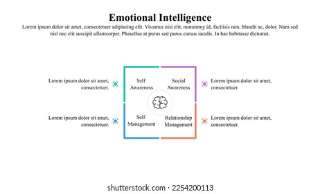 The four components of emotional intelligence infographic template.