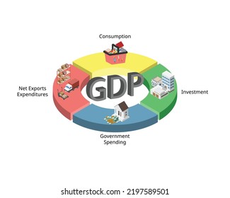 four components of gross domestic product or GDP are consumption, business investment, government spending, and net exports