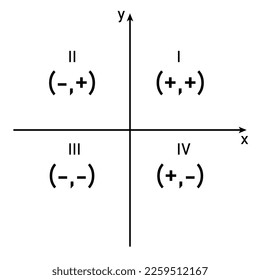 The four coordinate plane quadrants in geometry. Vector illustration isolated on white background.