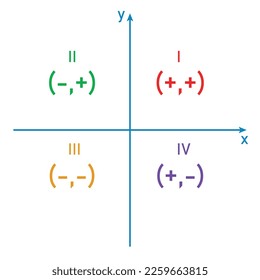 The four coordinate plane quadrants in geometry. Vector illustration isolated on white background.