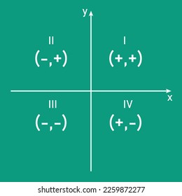 The four coordinate plane quadrants in geometry. Vector illustration isolated on chalkboard.